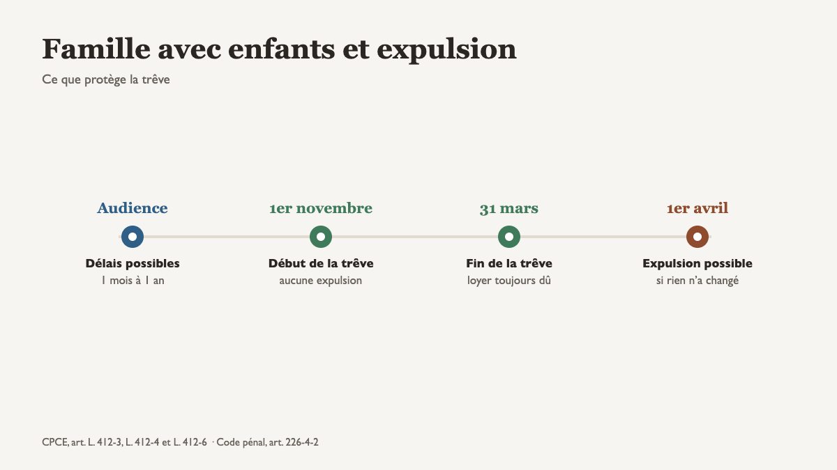 Familles avec enfants menacées d’expulsion : ce que la trêve hivernale protège, et ce qu’elle ne protège pas